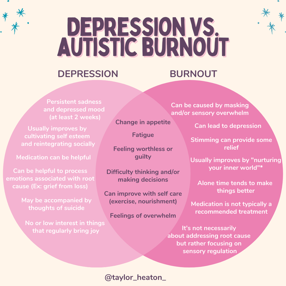 Autistic burnout vs depression