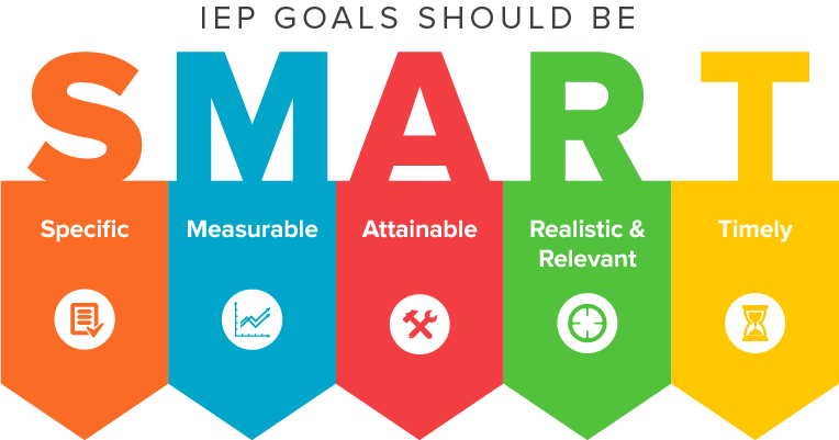 IEP GOALS SHOULD BE SMART: SPECIFIC, MEASURABLE, ATTAINABLE, REALISTIC & RELEVANT, AND TIMELY